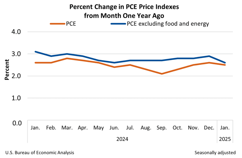 US Inflation data from BEA