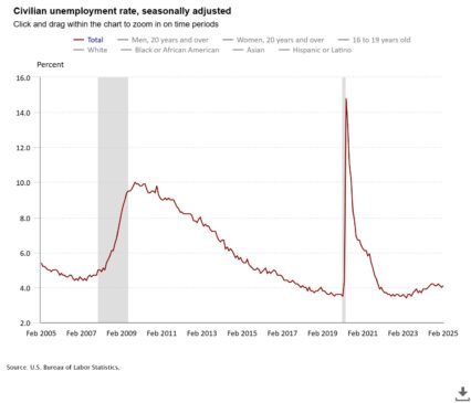 Civilian unemployment rate - U.S. Job Market