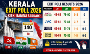 Kerala Exit Poll 2026: Kya UDF banayegi sarkar ya LDF karegi wapsi?