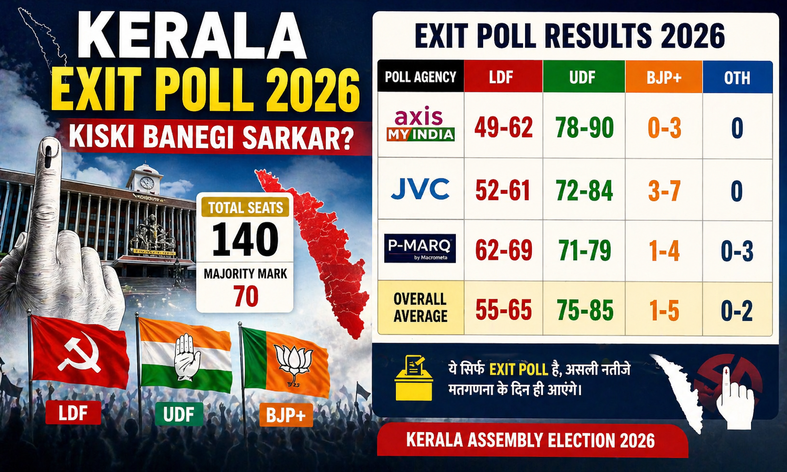 Kerala Exit Poll 2026 infographic showing seat prediction of LDF UDF BJP with total seats 140 and majority mark 70